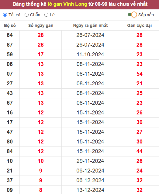 Lô gan XSVL 14/2/2025