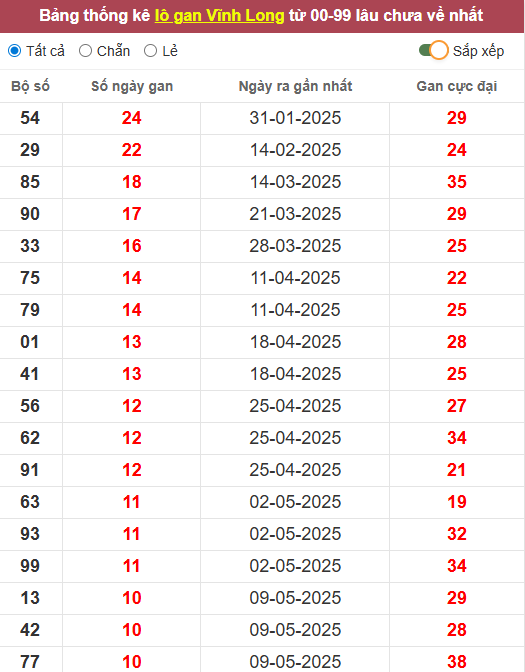 Lô gan XSVL 25/7/2025