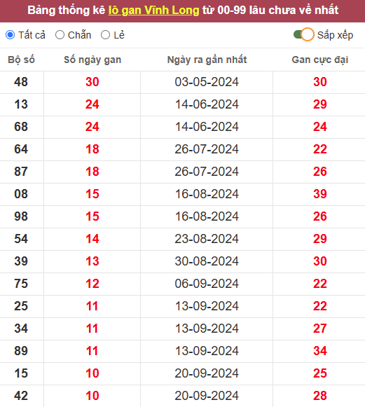 Lô gan XSVL 6/12/2024