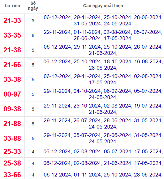 Lô xiên XSVL 13/12/2024