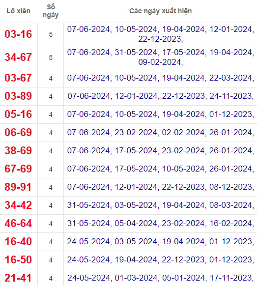 Lô xiên XSVL 14/6/2024
