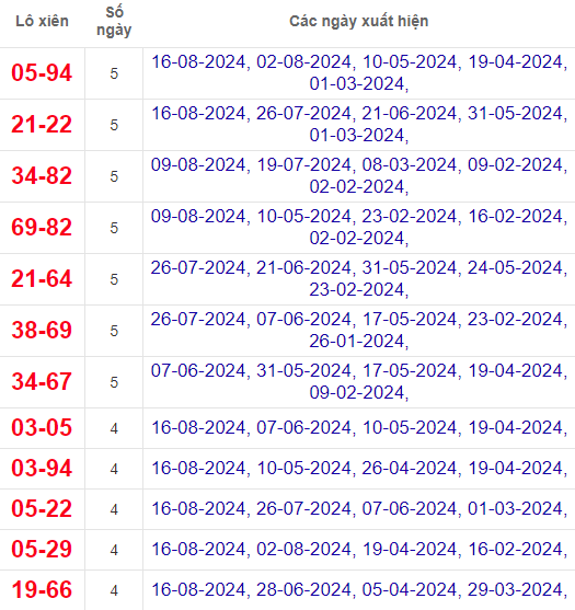 Lô xiên XSVL 23/8/2024