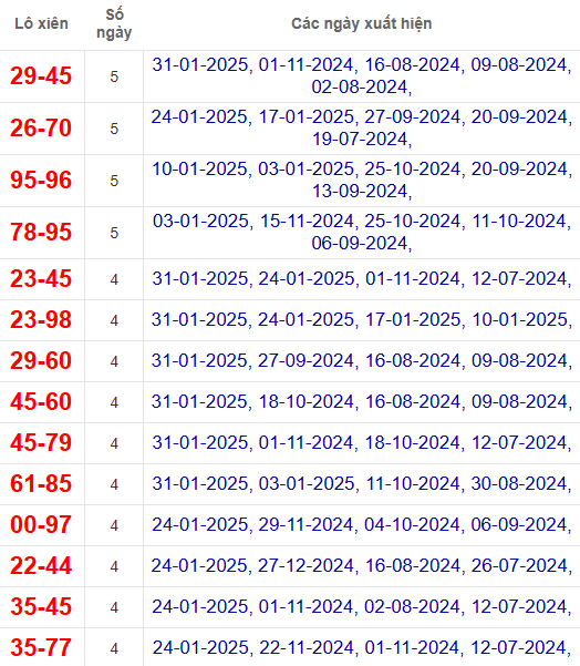 Lô xiên XSVL 7/2/2025