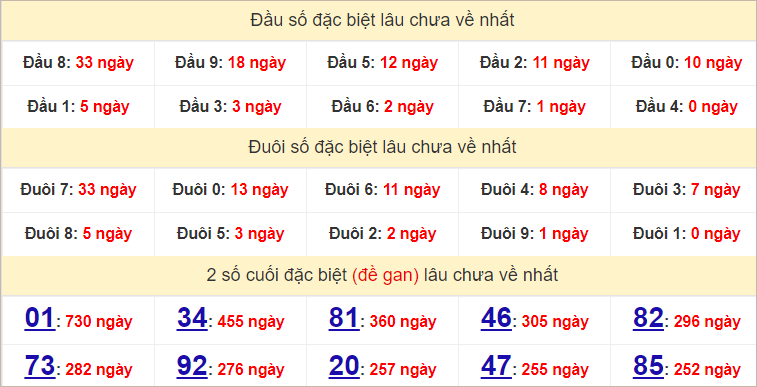 Đầu - đuôi, thống kê 2 số cuối giải đặc biệt XSVL lâu về