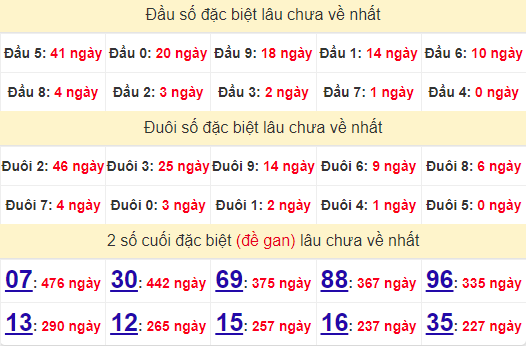 2 số cuối GĐB XSVT 9/7/2024