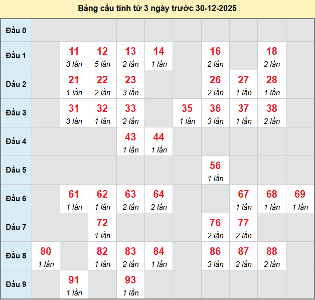 bach-thu-vung-tau-ngay-30-12