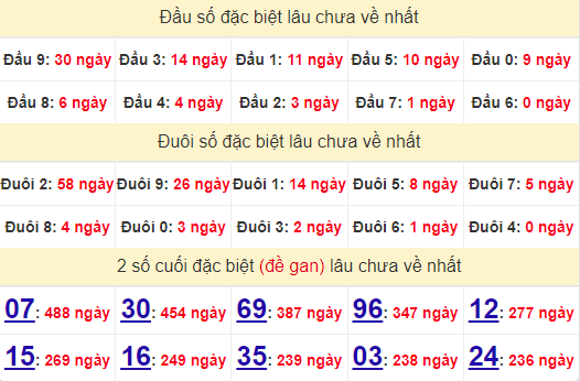 2 số cuối GĐB XSVT 1/10/2024