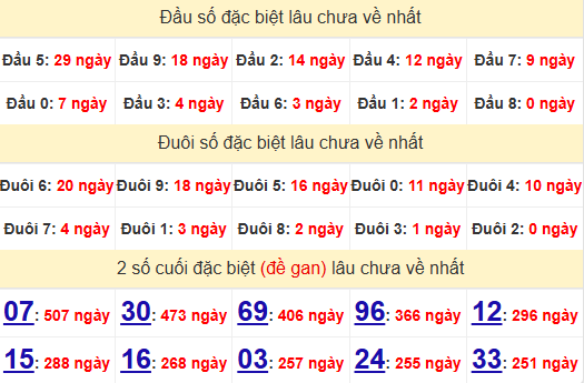 2 số cuối GĐB XSVT 11/2/2025