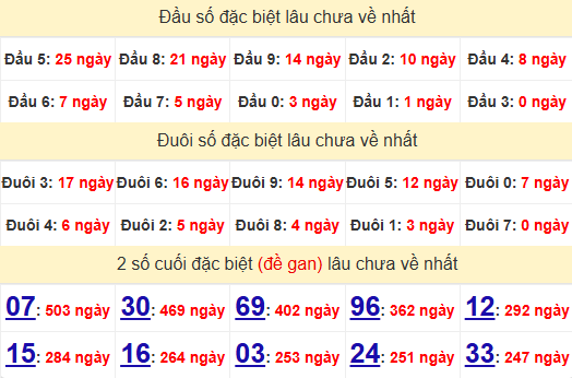 2 số cuối GĐB XSVT 14/1/2025