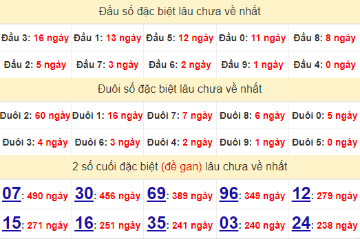 2 số cuối GĐB XSVT 15/10/2024