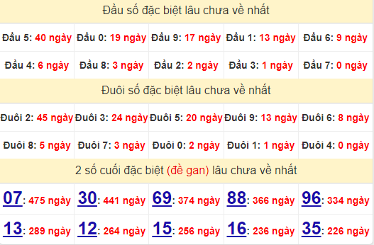 2 số cuối GĐB XSVT 2/7/2024