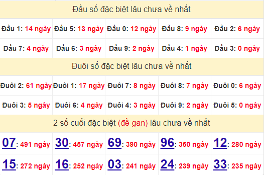 2 số cuối GĐB XSVT 22/10/2024