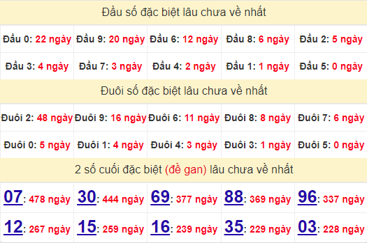 2 số cuối GĐB XSVT 23/7/2024