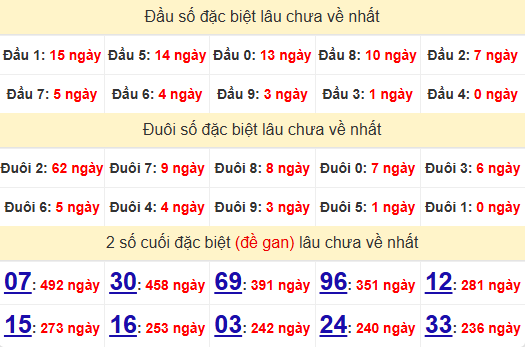 2 số cuối GĐB XSVT 29/10/2024