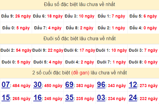 2 số cuối GĐB XSVT 3/9/2024