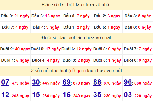 2 số cuối GĐB XSVT 30/7/2024