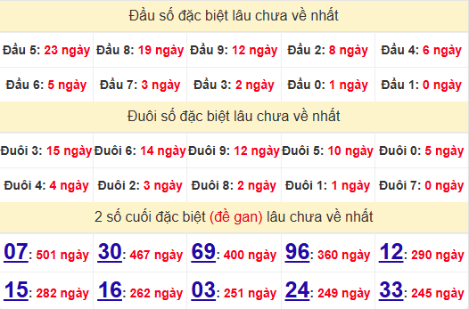 2 số cuối GĐB XSVT 31/12/2024