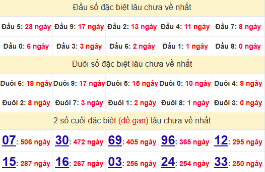 2 số cuối GĐB XSVT 4/2/2025