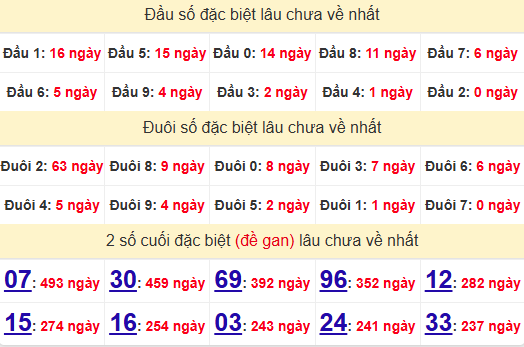 2 số cuối GĐB XSVT 5/11/2024