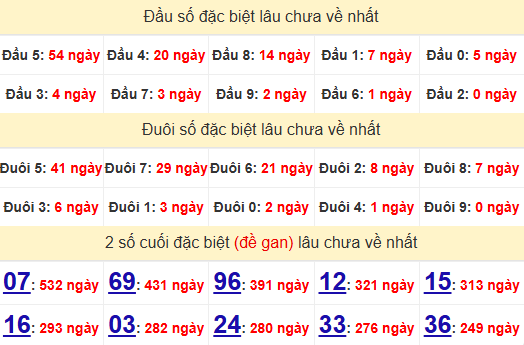 2 số cuối GĐB XSVT 5/8/2025