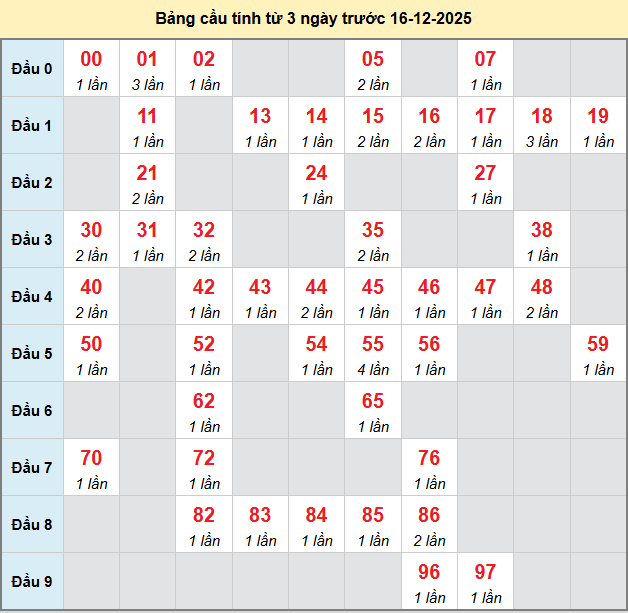 bach-thu-vung-tau-ngay-16-12