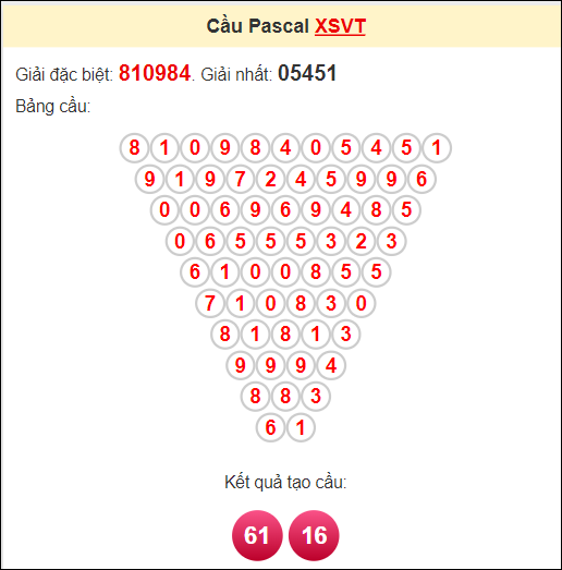 Kết quả tạo cầu Pascale VT 20/8/2024