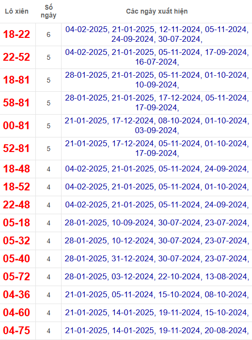 Lô xiên XSVT 11/2/2025