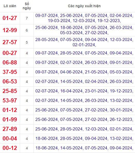 Lô xiên XSVT 16/7/2024