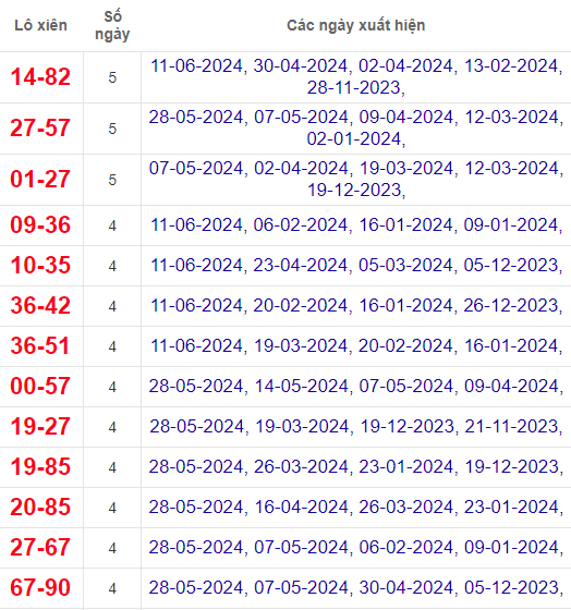 Lô xiên XSVT 18/6/2024