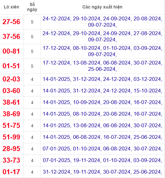 Lô xiên XSVT 21/1/2025