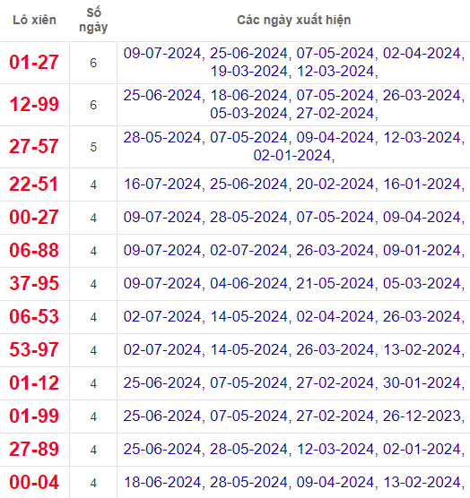 Lô xiên XSVT 23/7/2024