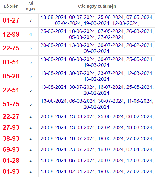 Lô xiên XSVT 27/8/2024