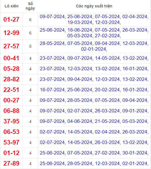 Lô xiên XSVT 30/7/2024