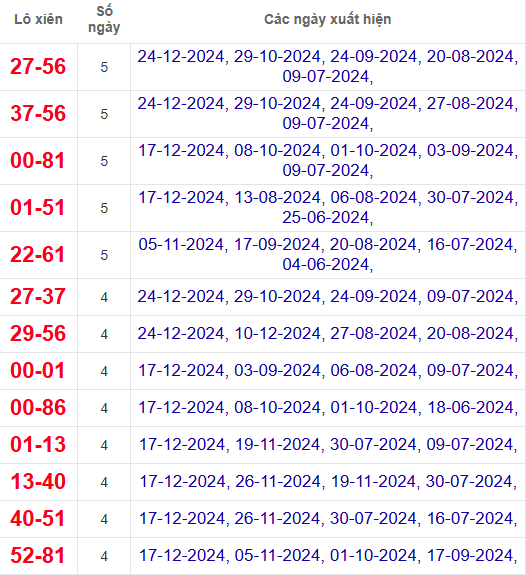 Lô xiên XSVT 31/12/2024