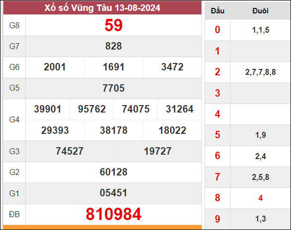 kết quả XSKTVT kỳ quay trước 13/8/2024