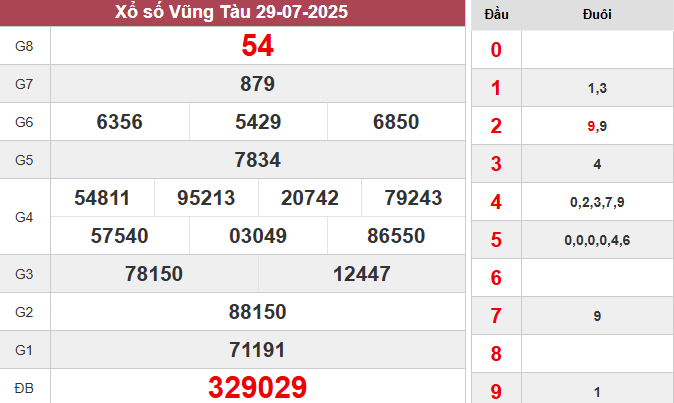 XSVT 29/7/2025