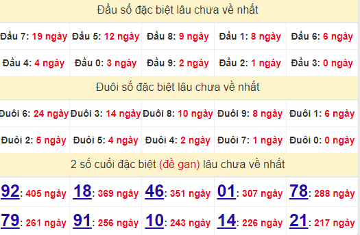 2 số cuối GĐB XSBDI 10/10/2024