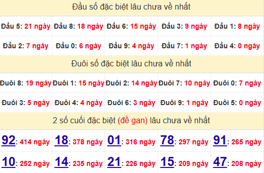 2 số cuối GĐB XSBDI 12/12/2024