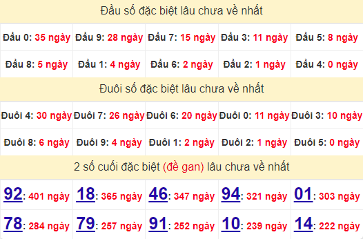 2 số cuối GĐB XSBDI 12/9/2024