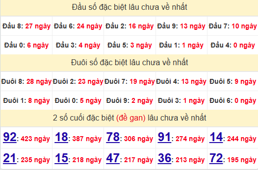 2 số cuối GĐB XSBDI 13/2/2025