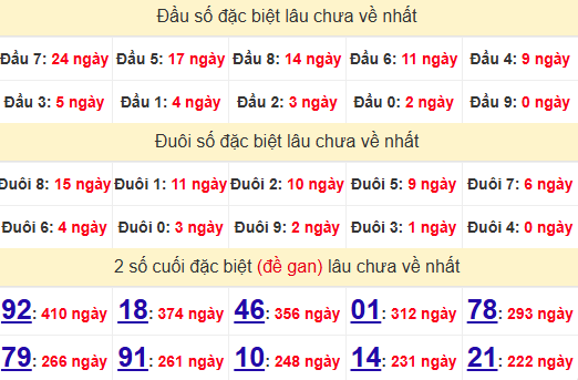 2 số cuối GĐB XSBDI 14/11/2024