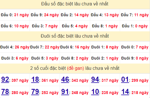 2 số cuối GĐB XSBDI 15/8/2024