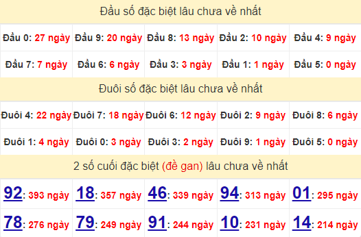 2 số cuối GĐB XSBDI 18/7/2024