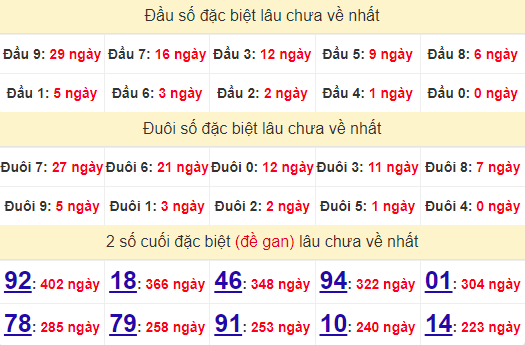 2 số cuối GĐB XSBDI 19/9/2024