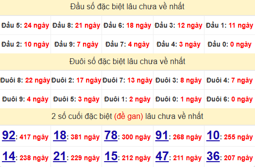 2 số cuối GĐB XSBDI 2/1/2025