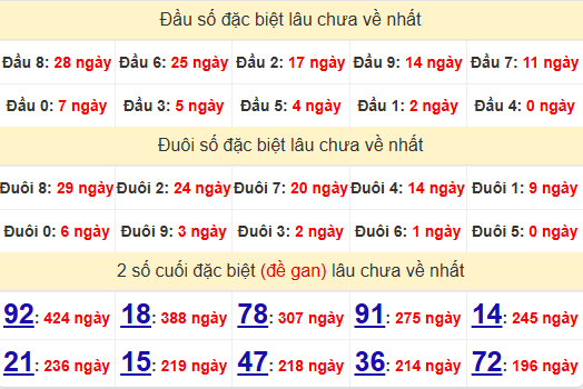 2 số cuối GĐB XSBDI 20/2/2025