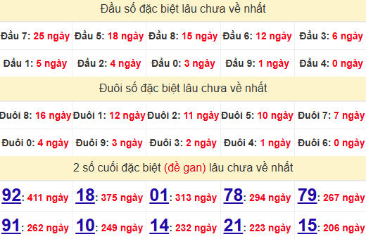 2 số cuối GĐB XSBDI 21/11/2024