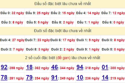 2 số cuối GĐB XSBDI 22/8/2024