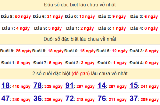 2 số cuối GĐB XSBDI 24/7/2025