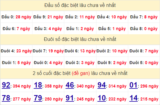 2 số cuối GĐB XSBDI 25/7/2024